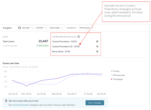 Find marketing campaign insights on the Performance tab